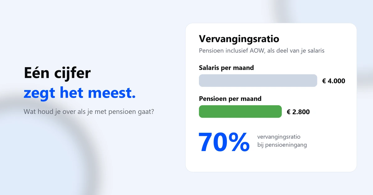 Rekenvoorbeeld: bij een salaris van 4.000 euro en een pensioen van 2.800 euro per maand is de vervangingsratio 70%.